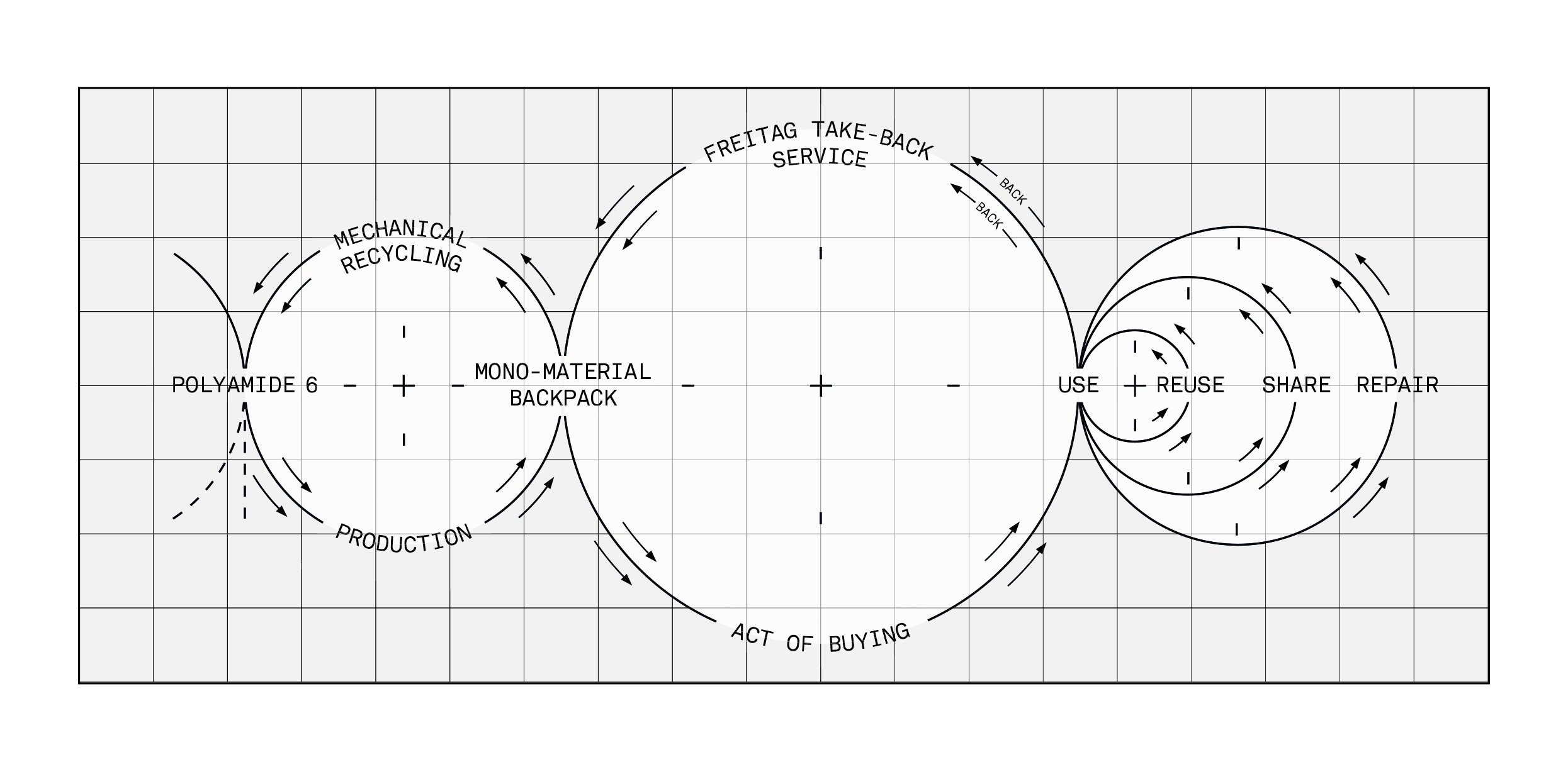 © FREITAG Circularity Info